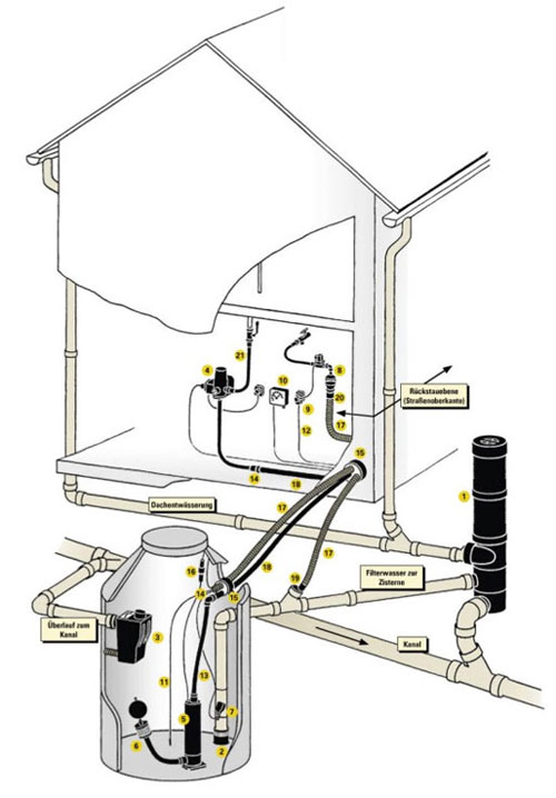 Regenwasseranlage