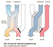 Lüftung